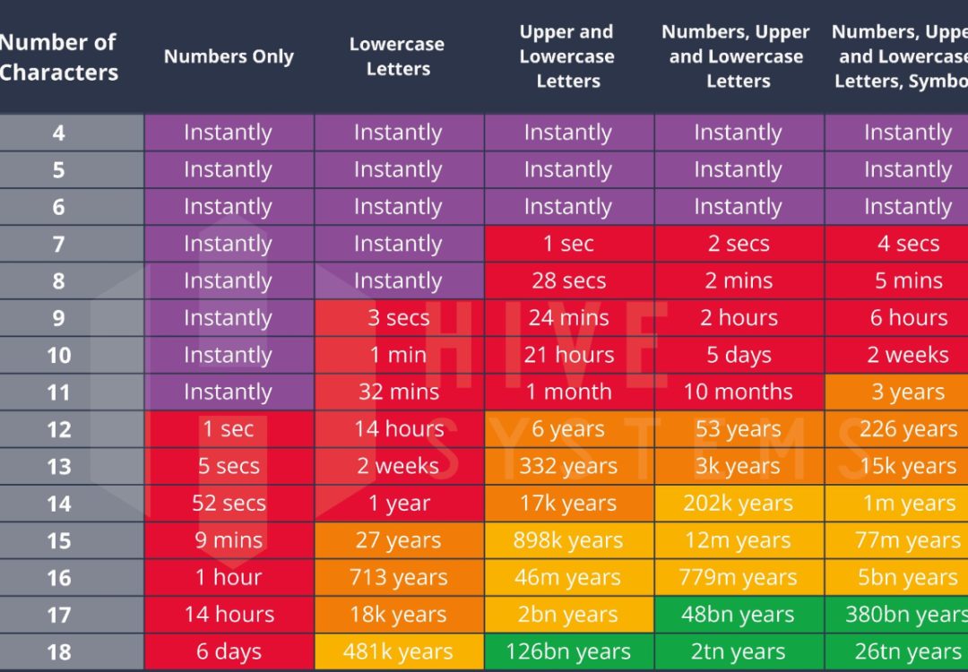 Table of times to crack passwords 2023